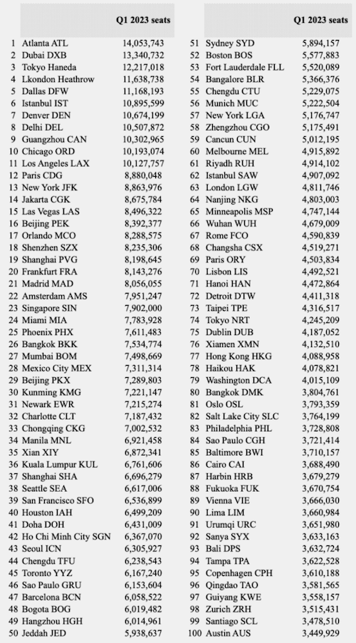 the-world-s-100-busiest-airports-next-quarter